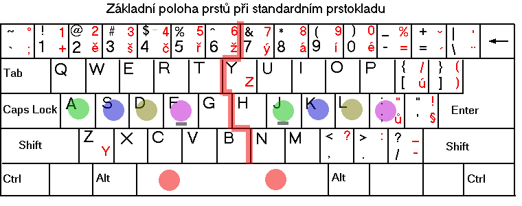 Z�kladn� poloha prst� p�i klasick�m prstokladu