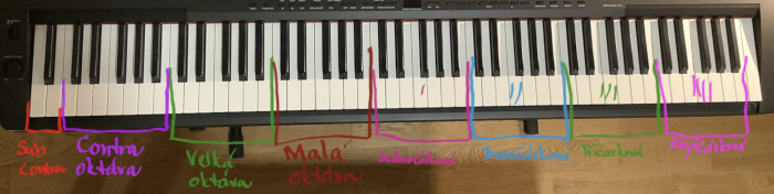 klaviatura klav�ru pokreslen� okt�vami